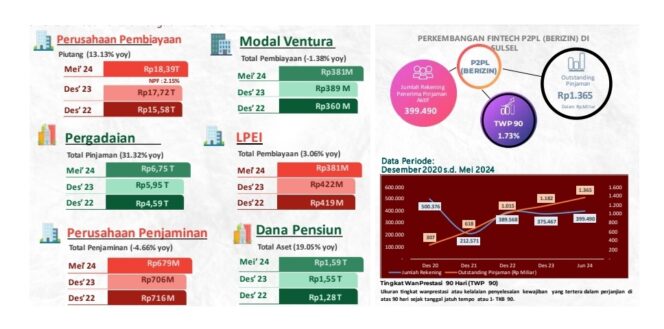 
OJK Mencatat Kinerja Perkembangan Sektor IKNB Tumbuh Positif