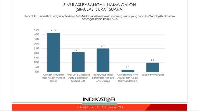 
					Prof Burhanuddin Pastikan Survei IPI Keunggulan Appi bisa Dipertanggungjawabkan